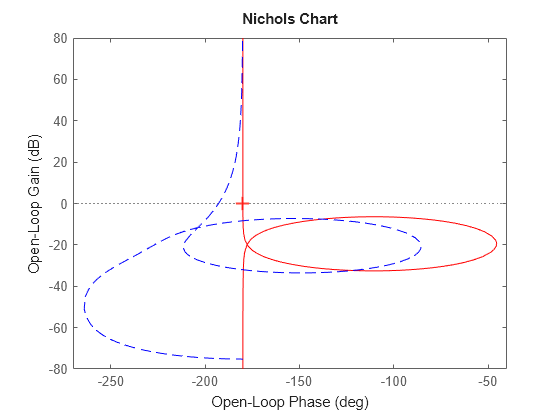 Figure contains an axes object. The axes object contains 2 objects of type line. These objects represent H, Hd.