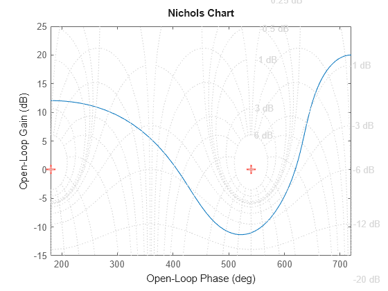 Figure contains an axes object. The axes object contains an object of type line. This object represents H.