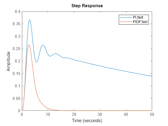 Figure contains an axes object. The axes object contains 2 objects of type line. These objects represent PI,fast, PIDF,fast.