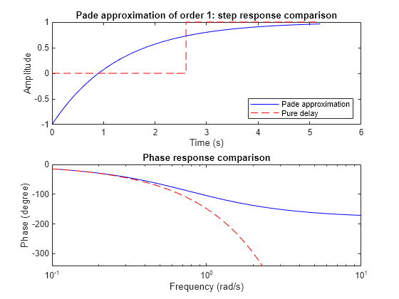 Figure contains 2 axes objects. Axes object 1 with title Pade approximation of order 1: step response comparison, xlabel Time (s), ylabel Amplitude contains 2 objects of type line. These objects represent Pade approximation, Pure delay. Axes object 2 with title Phase response comparison, xlabel Frequency (rad/s), ylabel Phase (degree) contains 2 objects of type line.