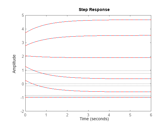 Figure contains an axes object. The axes object contains 12 objects of type line. These objects represent asys, rsys.