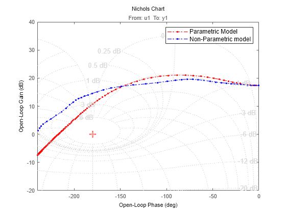 Figure contains an axes object. The axes object with title From: u1 To: y1 contains 2 objects of type line. These objects represent Parametric Model, Non-Parametric model.