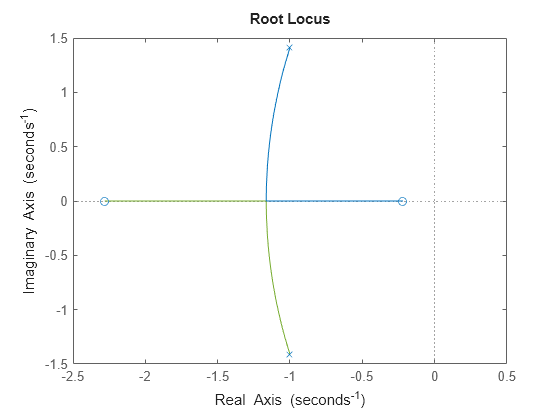 Figure contains an axes object. The axes object contains 4 objects of type line. One or more of the lines displays its values using only markers This object represents sys.