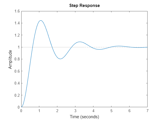 Figure contains an axes object. The axes object contains an object of type line. This object represents sys.