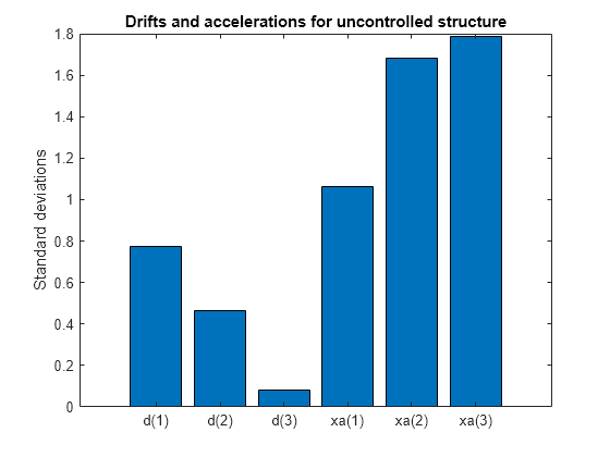 Figure contains an axes object. The axes object with title Drifts and accelerations for uncontrolled structure, ylabel Standard deviations contains an object of type bar.