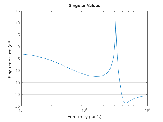 Figure contains an axes object. The axes object contains an object of type line. This object represents H.