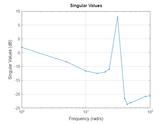 Figure contains an axes object. The axes object contains an object of type line. This object represents H.