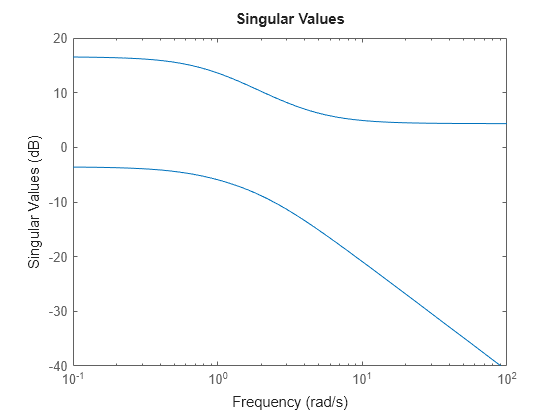 Figure contains an axes object. The axes object contains 2 objects of type line. This object represents H.