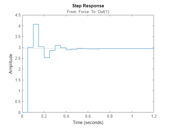 Figure contains an axes object. The axes object with title From: Force To: Out(1) contains an object of type line. This object represents sys.