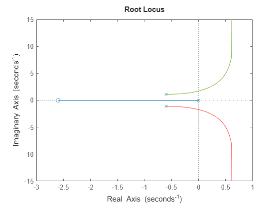 Figure contains an axes object. The axes object contains 5 objects of type line. One or more of the lines displays its values using only markers This object represents sys.