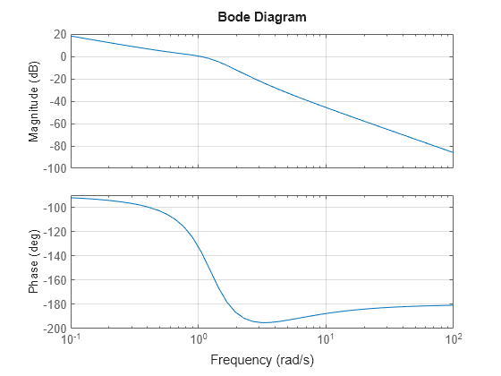 Figure contains 2 axes objects. Axes object 1 with ylabel Magnitude (dB) contains an object of type line. This object represents sys. Axes object 2 with ylabel Phase (deg) contains an object of type line. This object represents sys.