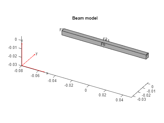 Figure contains an axes object. The axes object with title Beam model contains 6 objects of type quiver, text, patch, line.