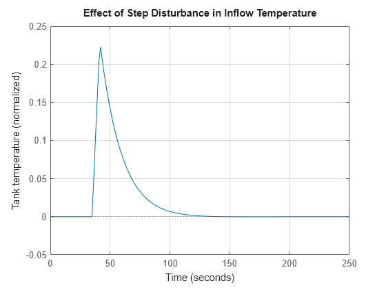 Temperature Control in a Heat Exchanger