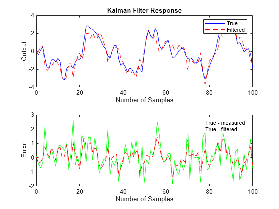 Figure contains 2 axes objects. Axes object 1 with title Kalman Filter Response, xlabel Number of Samples, ylabel Output contains 2 objects of type line. These objects represent True, Filtered. Axes object 2 with xlabel Number of Samples, ylabel Error contains 2 objects of type line. These objects represent True - measured, True - filtered.