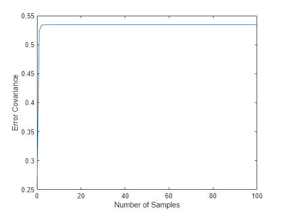 Figure contains an axes object. The axes object with xlabel Number of Samples, ylabel Error Covariance contains an object of type line.