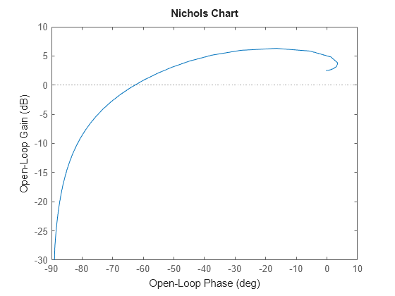 Figure contains an axes object. The axes object contains an object of type line. This object represents sys.