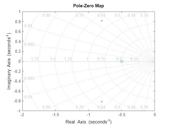 Figure contains an axes object. The axes object contains 2 objects of type line. One or more of the lines displays its values using only markers This object represents T.