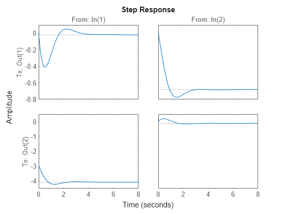 Figure contains 4 axes objects. Axes object 1 with title From: In(1), ylabel To: Out(1) contains an object of type line. This object represents sys. Axes object 2 with ylabel To: Out(2) contains an object of type line. This object represents sys. Axes object 3 with title From: In(2) contains an object of type line. This object represents sys. Axes object 4 contains an object of type line. This object represents sys.