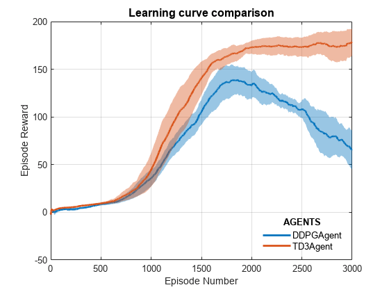 Figure Learning Curve contains an axes object. The axes object with title Learning curve comparison, xlabel Episode Number, ylabel Episode Reward contains 2 objects of type line. These objects represent DDPGAgent, TD3Agent.