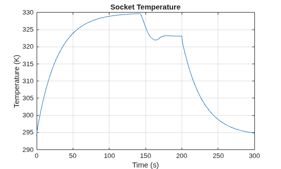 Figure contains an axes object. The axes object with title Socket Temperature, xlabel Time (s), ylabel Temperature (K) contains an object of type line.