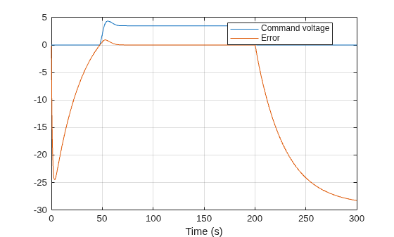 Figure contains an axes object. The axes object with xlabel Time (s) contains 2 objects of type line. These objects represent Command voltage, Error.