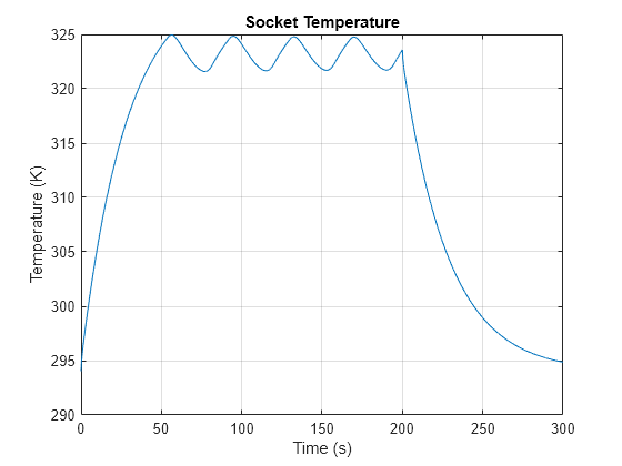 Figure contains an axes object. The axes object with title Socket Temperature, xlabel Time (s), ylabel Temperature (K) contains an object of type line.