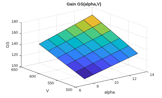 Figure contains an axes object. The axes object with title Gain GS(alpha,V), xlabel alpha, ylabel V contains an object of type surface.