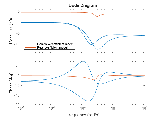 Figure contains 2 axes objects. Axes object 1 with ylabel Magnitude (dB) contains 2 objects of type line. These objects represent Complex-coefficient model, Real-coefficient model. Axes object 2 with ylabel Phase (deg) contains 2 objects of type line. These objects represent Complex-coefficient model, Real-coefficient model.