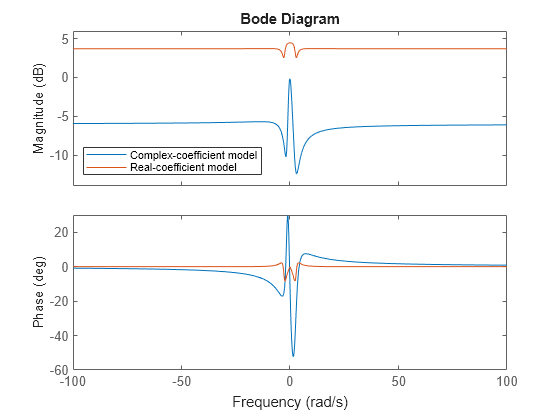 Figure contains 2 axes objects. Axes object 1 with ylabel Magnitude (dB) contains 2 objects of type line. These objects represent Complex-coefficient model, Real-coefficient model. Axes object 2 with ylabel Phase (deg) contains 2 objects of type line. These objects represent Complex-coefficient model, Real-coefficient model.