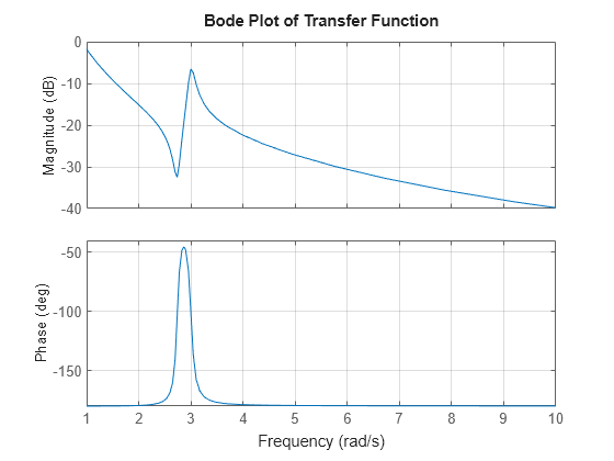 Figure contains 2 axes objects. Axes object 1 with ylabel Magnitude (dB) contains an object of type line. This object represents sys. Axes object 2 with ylabel Phase (deg) contains an object of type line. This object represents sys.