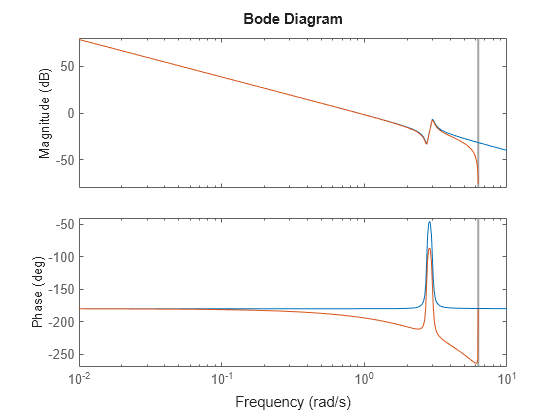 Figure contains 2 axes objects. Axes object 1 with ylabel Magnitude (dB) contains 2 objects of type line. These objects represent H, Hd. Axes object 2 with ylabel Phase (deg) contains 2 objects of type line. These objects represent H, Hd.