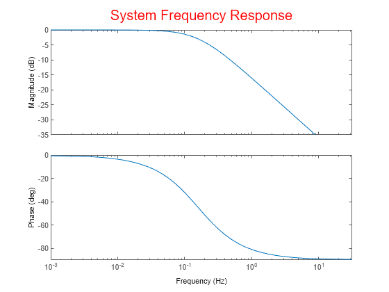 Figure contains 2 axes objects. Axes object 1 with ylabel Magnitude (dB) contains an object of type line. This object represents untitled1. Axes object 2 with ylabel Phase (deg) contains an object of type line. This object represents untitled1.