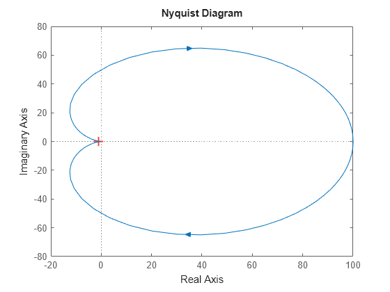 Figure contains an axes object. The axes object contains an object of type line. This object represents sys.