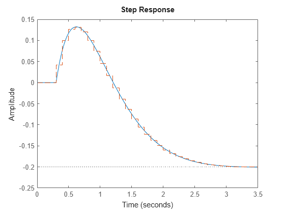 Figure contains an axes object. The axes object contains 2 objects of type line. These objects represent H, Hd.