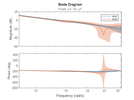 Figure contains 2 axes objects. Axes object 1 with title From: u1 To: y1, ylabel Magnitude (dB) contains 2 objects of type line. These objects represent sys1, sys2. Axes object 2 with ylabel Phase (deg) contains 2 objects of type line. These objects represent sys1, sys2.