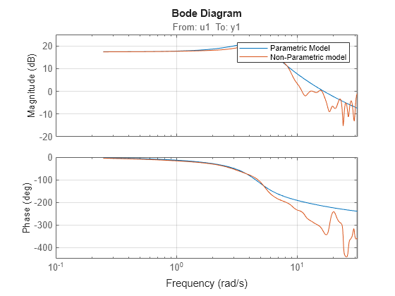 Figure contains 2 axes objects. Axes object 1 with title From: u1 To: y1, ylabel Magnitude (dB) contains 2 objects of type line. These objects represent Parametric Model, Non-Parametric model. Axes object 2 with ylabel Phase (deg) contains 2 objects of type line. These objects represent Parametric Model, Non-Parametric model.