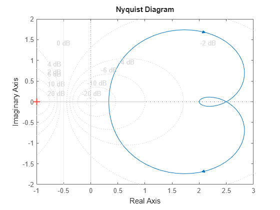 Figure contains an axes object. The axes object contains an object of type line. This object represents H.