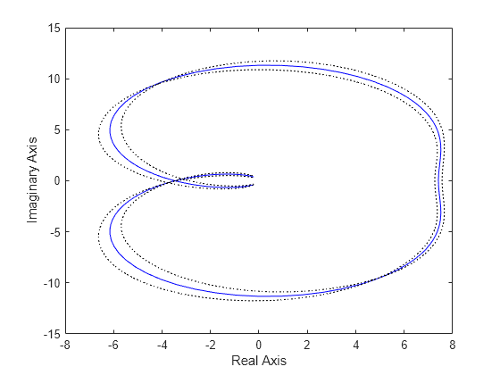 Figure contains an axes object. The axes object with xlabel Real Axis, ylabel Imaginary Axis contains 3 objects of type line.