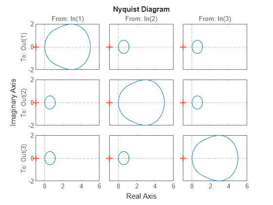 Figure contains 9 axes objects. Axes object 1 with title From: In(1), ylabel To: Out(1) contains an object of type line. This object represents sys\_mimo. Axes object 2 with ylabel To: Out(2) contains an object of type line. This object represents sys\_mimo. Axes object 3 with ylabel To: Out(3) contains an object of type line. This object represents sys\_mimo. Axes object 4 with title From: In(2) contains an object of type line. This object represents sys\_mimo. Axes object 5 contains an object of type line. This object represents sys\_mimo. Axes object 6 contains an object of type line. This object represents sys\_mimo. Axes object 7 with title From: In(3) contains an object of type line. This object represents sys\_mimo. Axes object 8 contains an object of type line. This object represents sys\_mimo. Axes object 9 contains an object of type line. This object represents sys\_mimo.