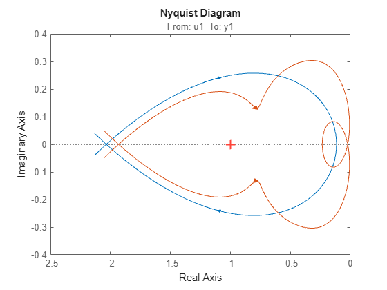 Figure contains an axes object. The axes object with title From: u1 To: y1 contains 2 objects of type line. These objects represent sys1, sys2.