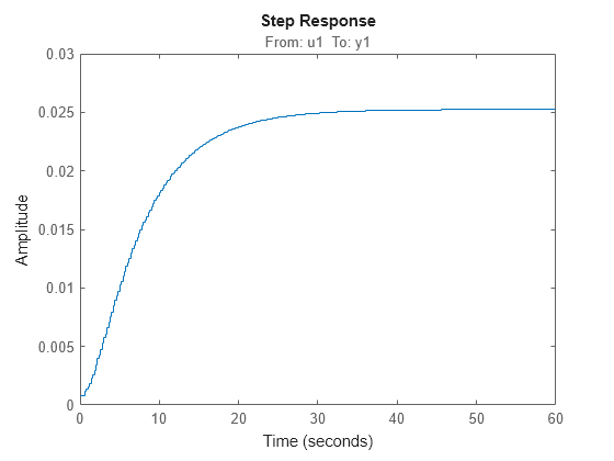 Figure contains an axes object. The axes object with title From: u1 To: y1 contains an object of type line. This object represents sys.