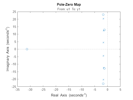 Figure contains an axes object. The axes object with title From: u1 To: y1 contains 2 objects of type line. One or more of the lines displays its values using only markers This object represents sys.