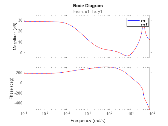 Figure contains 2 axes objects. Axes object 1 with title From: u1 To: y1, ylabel Magnitude (dB) contains 2 objects of type line. These objects represent sys, sysT. Axes object 2 with ylabel Phase (deg) contains 2 objects of type line. These objects represent sys, sysT.