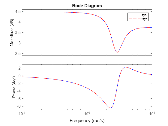 Figure contains 2 axes objects. Axes object 1 with ylabel Magnitude (dB) contains 2 objects of type line. These objects represent sys, tsys. Axes object 2 with ylabel Phase (deg) contains 2 objects of type line. These objects represent sys, tsys.