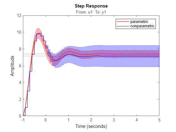 Figure contains an axes object. The axes object with title From: u1 To: y1 contains 2 objects of type line. These objects represent parametric, nonparametric.