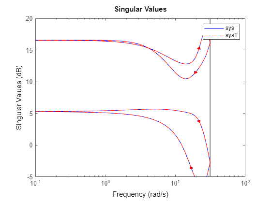 Figure contains an axes object. The axes object contains 4 objects of type line. These objects represent sys, sysT.