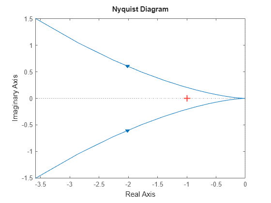 Figure contains an axes object. The axes object contains an object of type line. This object represents sys.