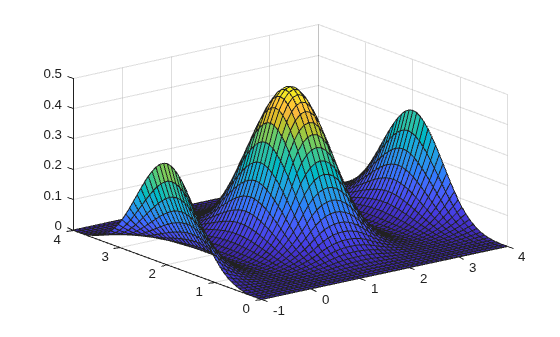 Figure contains an axes object. The axes object contains an object of type surface.