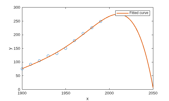 Figure contains an axes object. The axes object with xlabel x, ylabel y contains 2 objects of type line. One or more of the lines displays its values using only markers This object represents Fitted curve.