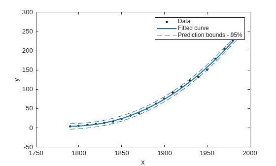 Figure contains an axes object. The axes object with xlabel x, ylabel y contains 4 objects of type line. One or more of the lines displays its values using only markers These objects represent Data, Fitted curve, Prediction bounds - 95%.